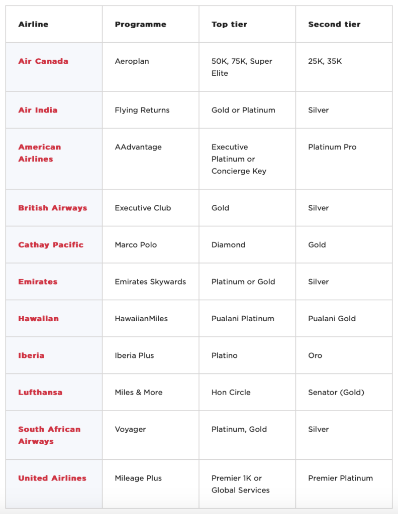 a table with different airlines names